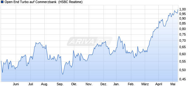 Open End Turbo auf Commerzbank [HSBC Trinkaus . (WKN: TT4PRD) Chart