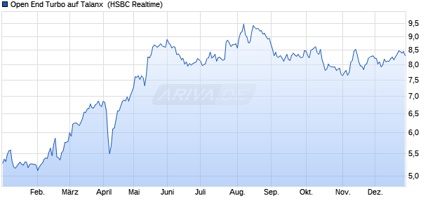 Open End Turbo auf Talanx [HSBC Trinkaus & Burkh. (WKN: TT4Q2E) Chart