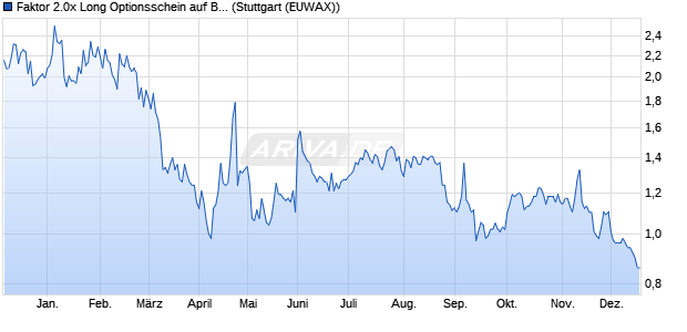 Faktor 2.0x Long Optionsschein auf BioNTech ADR [. (WKN: MA3FW1) Chart