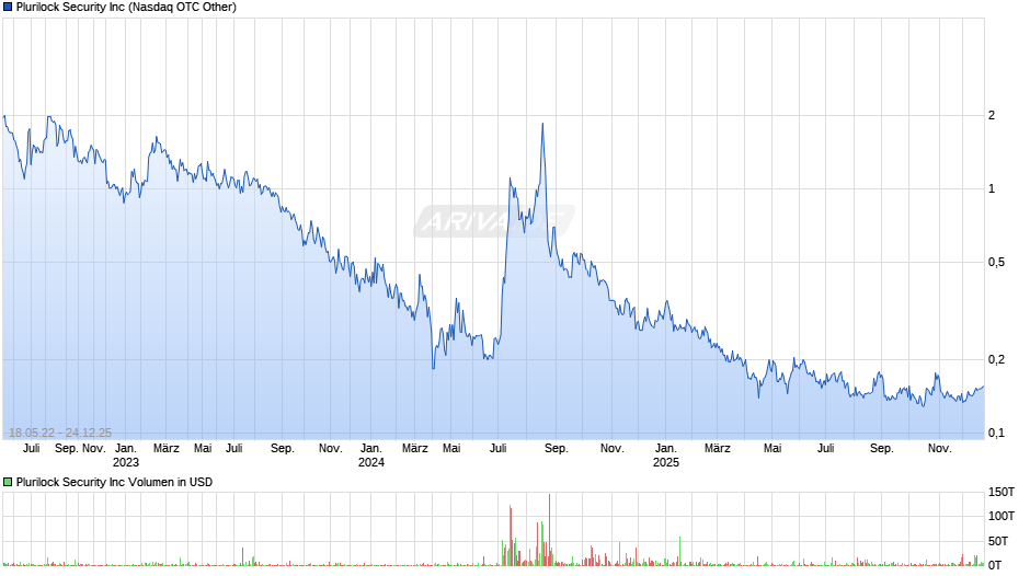 Plurilock Security Chart