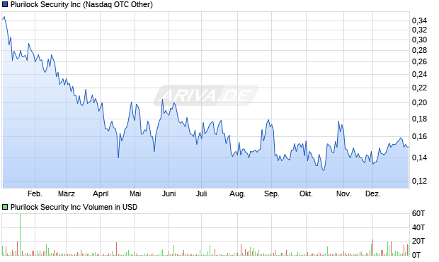 Plurilock Security Aktie Chart