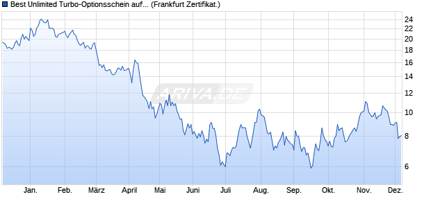 Best Unlimited Turbo-Optionsschein auf GBP/USD [S. (WKN: SD9AJU) Chart