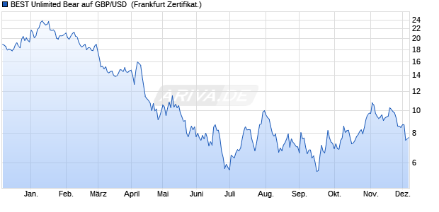 BEST Unlimited Bear auf GBP/USD [Société Général. (WKN: SD9AJQ) Chart