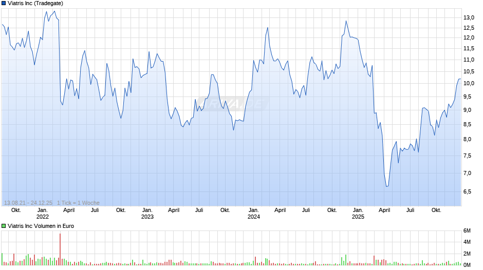 Viatris Chart