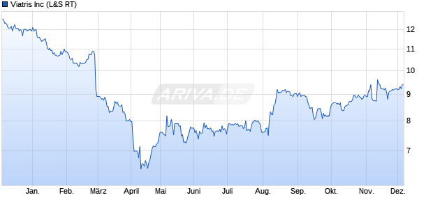 Viatris Aktie Chart
