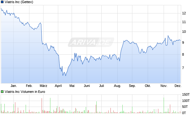 Viatris Aktie Chart