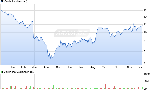 Viatris Aktie Chart