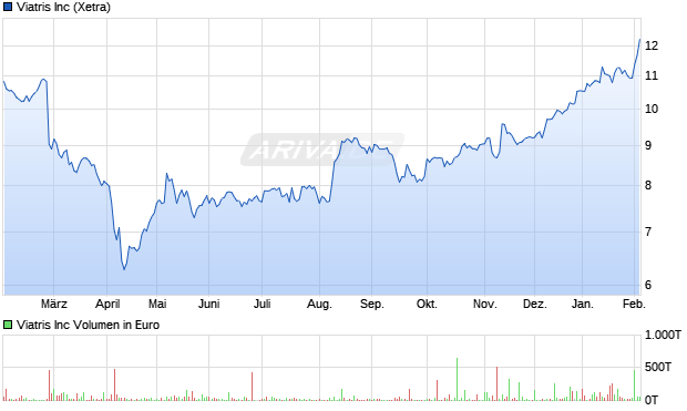 Viatris Aktie Chart