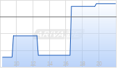 Viatris Inc Chart