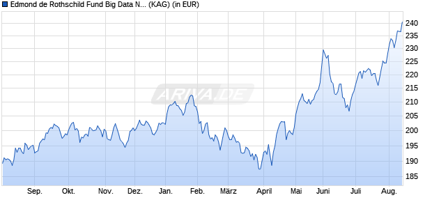 Performance des Edmond de Rothschild Fund Big Data N2 EUR (HE) (WKN A2QGXB, ISIN LU2053387994)