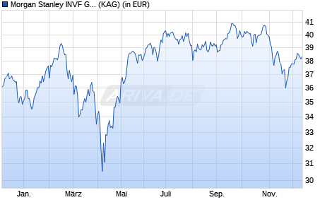 Performance des Morgan Stanley INVF Global Opportunity Fund (EUR) IH (WKN A2QG1K, ISIN LU1276852313)