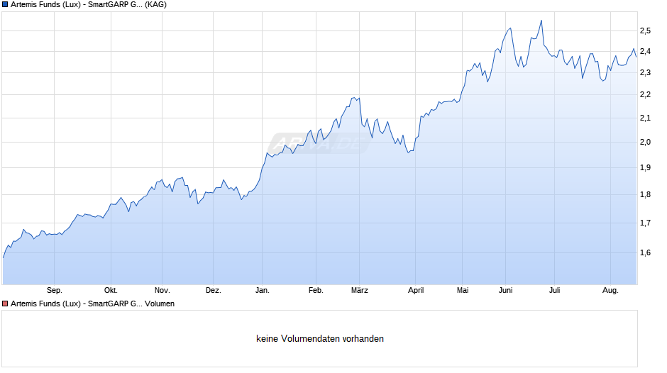 Artemis Funds (Lux) - SmartGARP Global EM Equity B acc EUR Chart