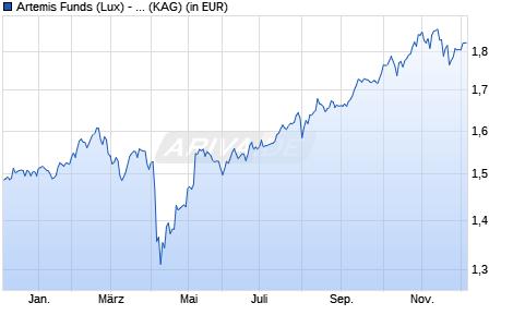 Performance des Artemis Funds (Lux) - SmartGARP Global EM Equity B acc EUR (WKN A2QGYR, ISIN LU2244289877)