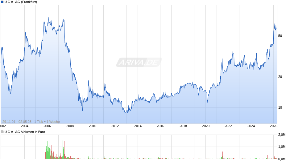 U.C.A. Chart