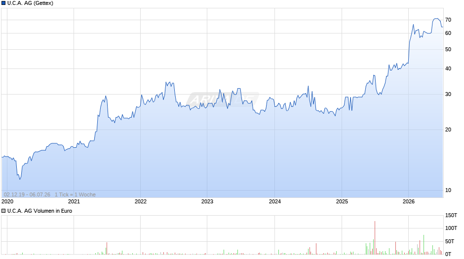 U.C.A. Chart