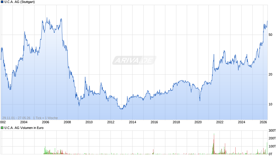 U.C.A. Chart