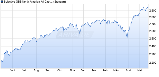 Solactive GBS North America All Cap USD Index PR Chart