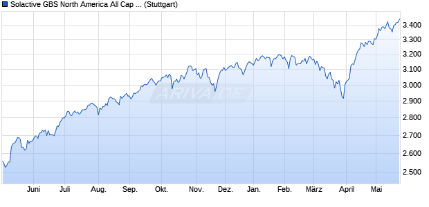 Solactive GBS North America All Cap USD Index TR Chart