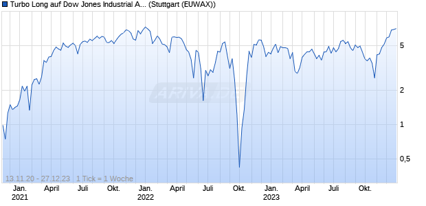 Turbo Long auf Dow Jones Industrial Average [Morga. (WKN: MA3HVP) Chart
