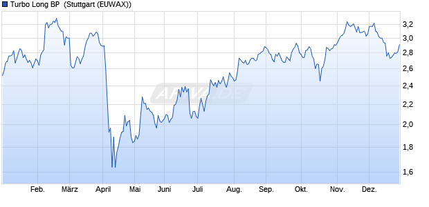 Turbo Long BP [Morgan Stanley & Co. International plc] (WKN: MA3JDY) Chart