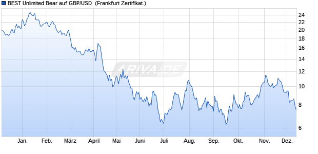 BEST Unlimited Bear auf GBP/USD [Société Général. (WKN: SD9BDT) Chart