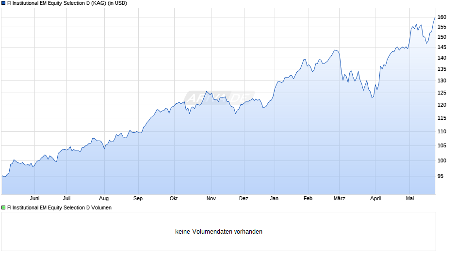 FI Institutional EM Equity Selection D Chart