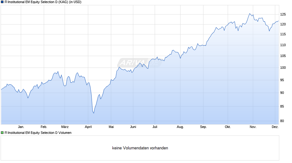 FI Institutional EM Equity Selection D Chart