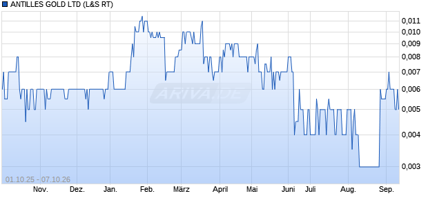 ANTILLES GOLD Aktie Chart