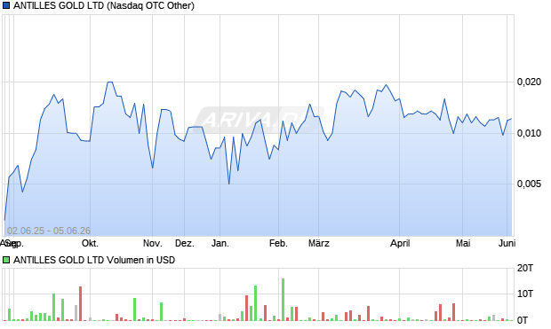 ANTILLES GOLD Aktie Chart