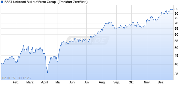 BEST Unlimited Bull auf Erste Group [Soci&eacute;t&eacute; G&eacute;n&eacute;ra. (WKN: SD1DPT) Chart