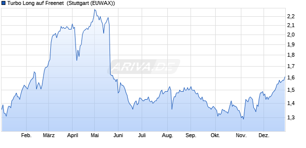 Turbo Long auf Freenet [Morgan Stanley & Co. Interna. (WKN: MA3KCB) Chart