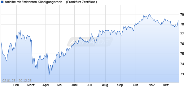 Anleihe mit Emittenten K&uuml;ndigungsrecht auf Stufenzins (WKN CP1ZPC, ISIN DE000CP1ZPC7) Chart