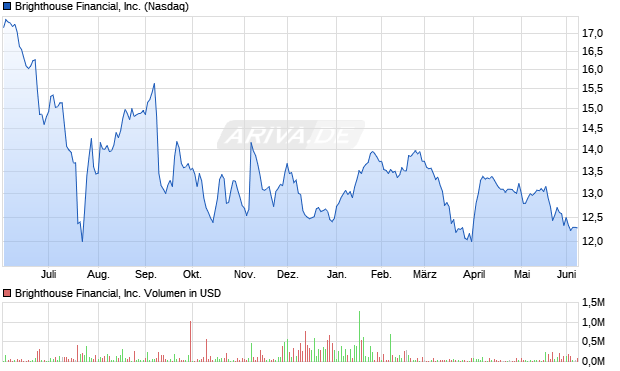 Brighthouse Financial Aktie Chart