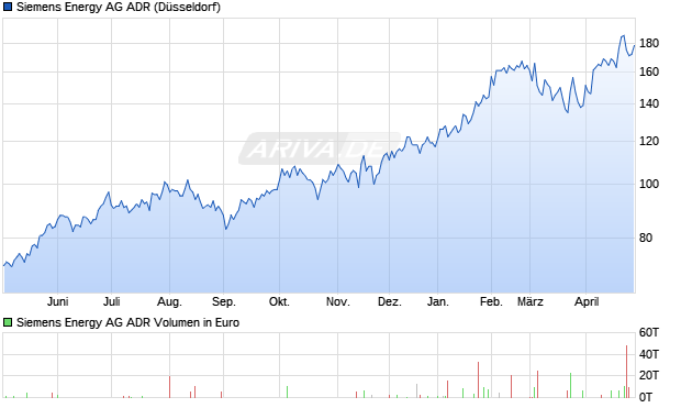 Siemens Energy Aktie (ADR) Chart