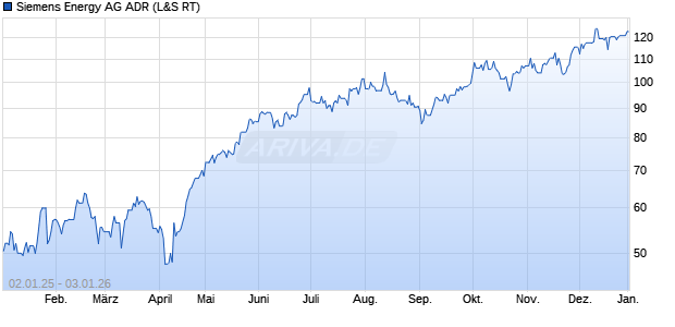 Siemens Energy Aktie (ADR) Chart