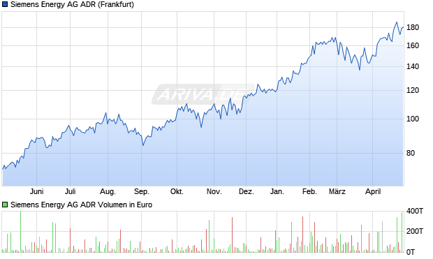 Siemens Energy Aktie (ADR) Chart