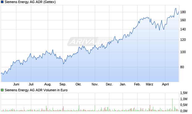 Siemens Energy Aktie (ADR) Chart