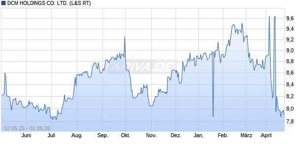 DCM HOLDINGS Aktie Chart