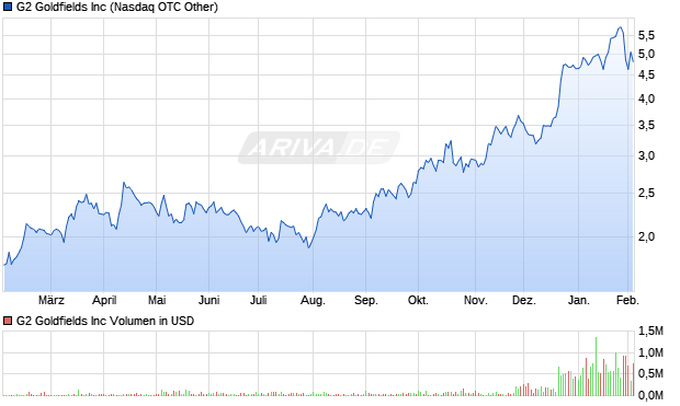G2 Goldfields Aktie Chart