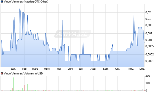 Vinco Ventures Aktie Chart