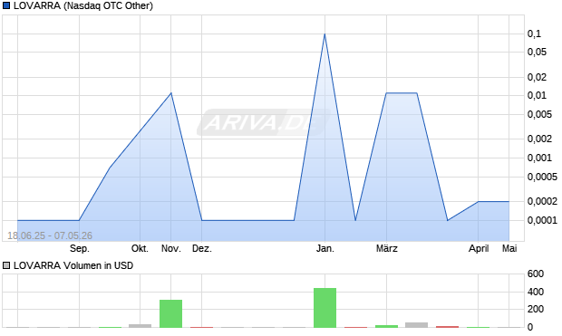 LOVARRA Aktie Chart