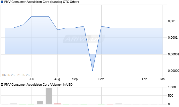 PMV Consumer Acquisition Aktie Chart