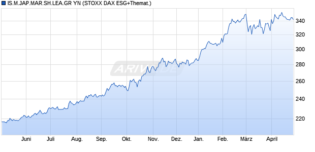 IS.M.JAP.MAR.SH.LEA.GR YN Chart