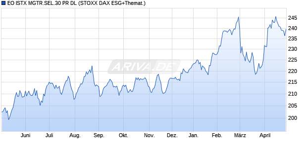 EO ISTX MGTR.SEL.30 PR DL Chart