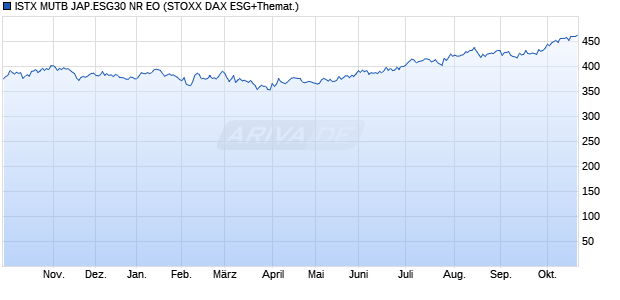 ISTX MUTB JAP.ESG30 NR EO Chart