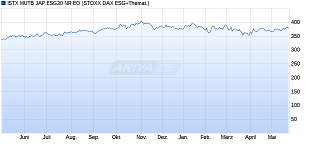 ISTX MUTB JAP.ESG30 NR EO Chart