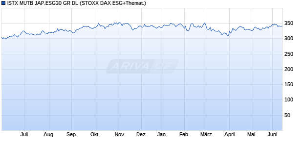 ISTX MUTB JAP.ESG30 GR DL Chart