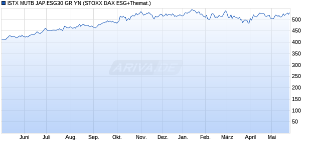 ISTX MUTB JAP.ESG30 GR YN Chart