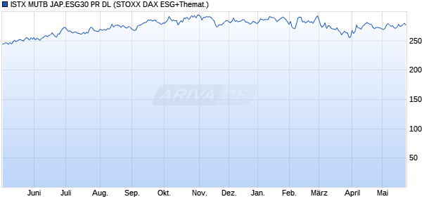 ISTX MUTB JAP.ESG30 PR DL Chart
