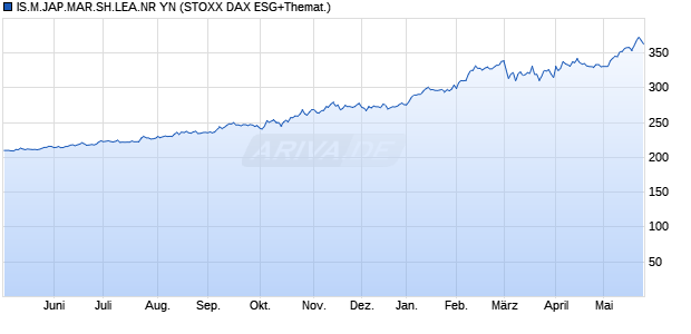 IS.M.JAP.MAR.SH.LEA.NR YN Chart